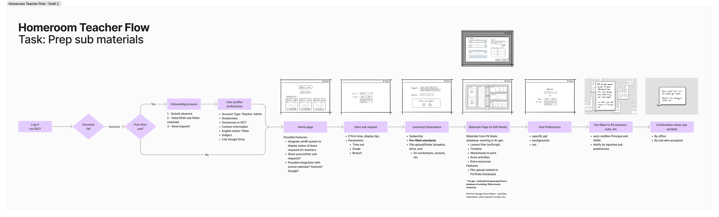 User flow diagram
